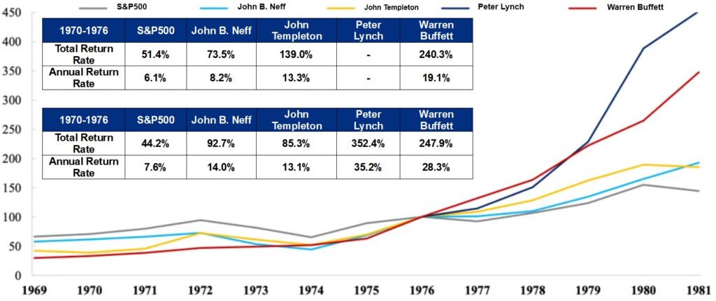 Annualized investment returns of the four investment masters in the 1970s:
