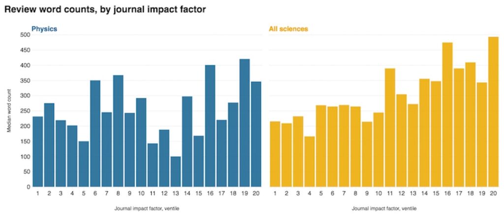 Journal Impact Factor and Review Report Length. Although the average length of review reports in top-tier physics journals exceeds 350 words, there doesn't appear to be a correlation between the length of physics review reports and journal impact factors overall. However, the trend is clear in the field of science as a whole. Here, the x-axis merely divides the journal impact factors into twenty segments, which are not the actual impact factors. Additionally, the actual impact factor ranges in each interval differ between the left and right charts. (Source: Publons)
