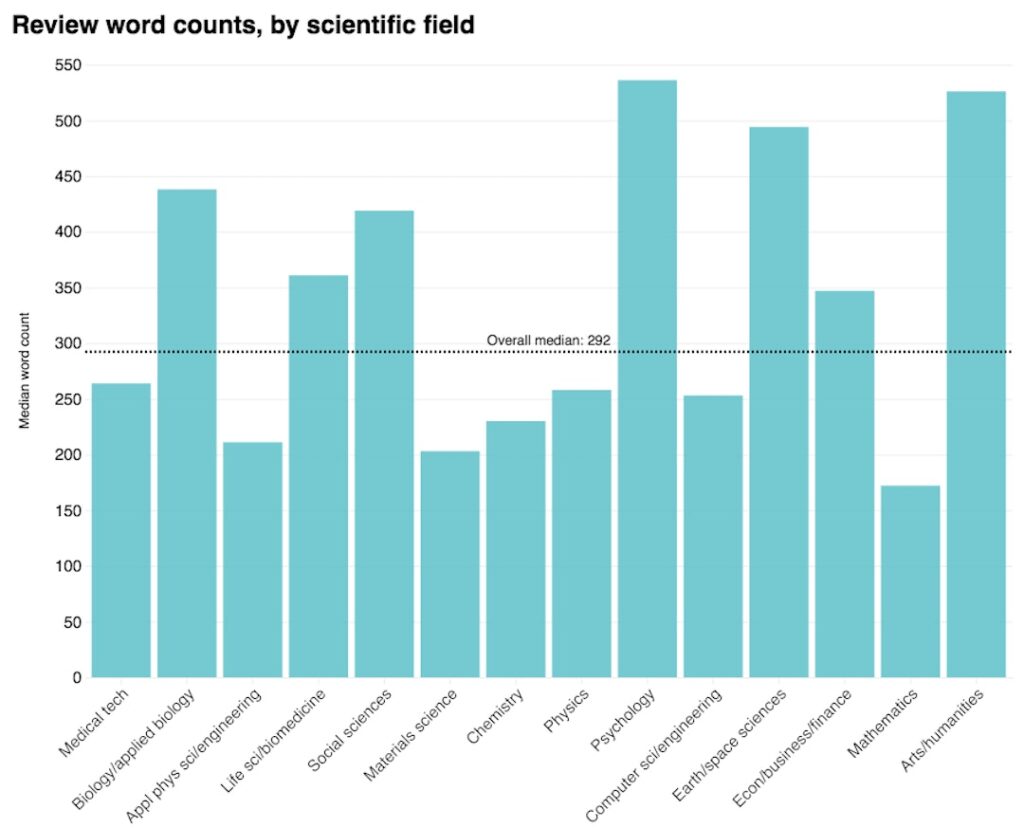 Word Count of Review Reports in Different Scientific Fields. According to the review report data provided by Publons users, the word counts of reports vary significantly across different scientific fields. Compared to other fields, physics and related disciplines tend to receive shorter review reports. (Source: Publons)