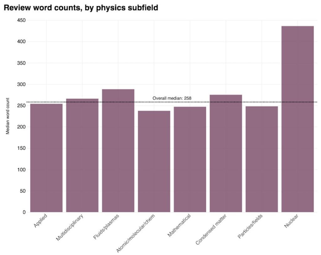 In the field of physics, the length of review reports varies. According to data from Publons, the average length of review reports for physics articles is below 300 words. Nuclear physics stands out as noticeably different from other subfields of physics, although it could also be due to statistical error caused by a few reviewers who prefer lengthy discussions. (Source: Publons)